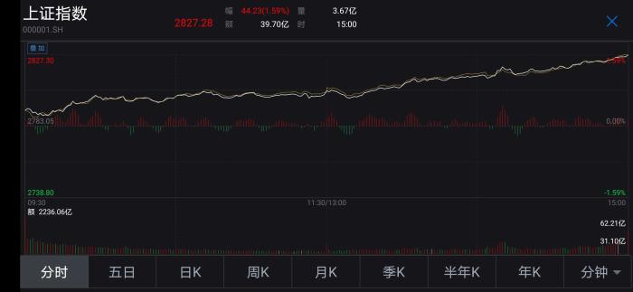 A股大涨！外资净流入再现超百亿，新一波行情来了？