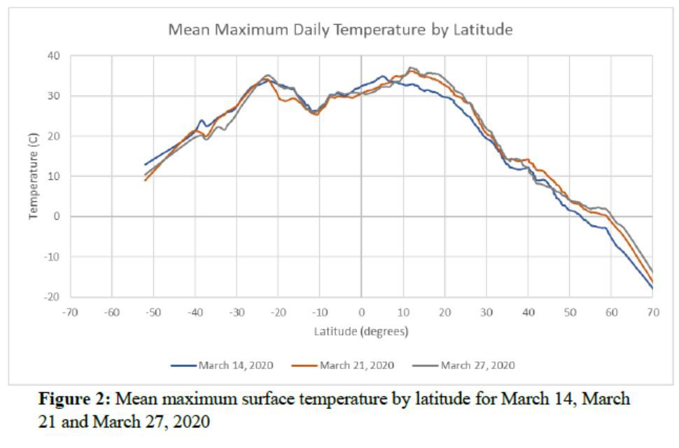 研究：新冠与气温关联大 超22.5℃确诊率大幅下降