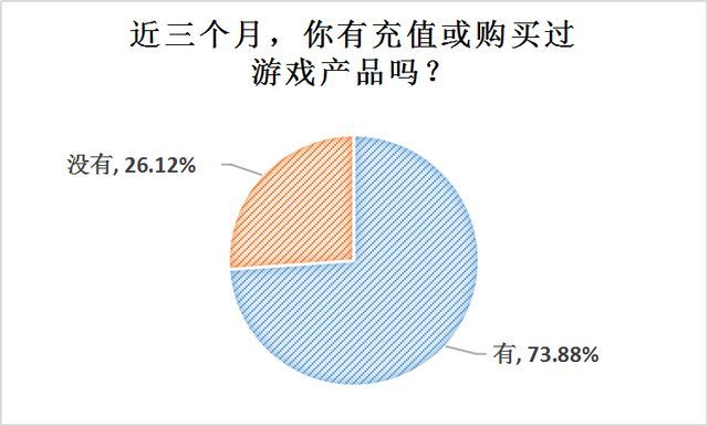 疫情期间两成半受访者游戏“氪金”超2000元