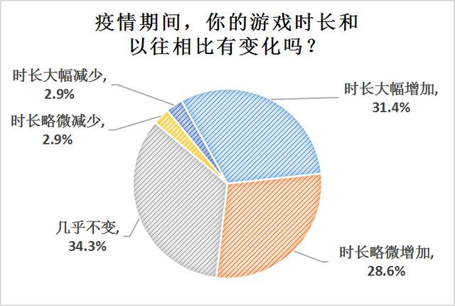 疫情期间两成半受访者游戏“氪金”超2000元