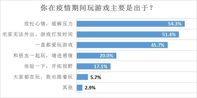 疫情期间两成半受访者游戏“氪金”超2000元