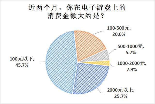 疫情期间两成半受访者游戏“氪金”超2000元