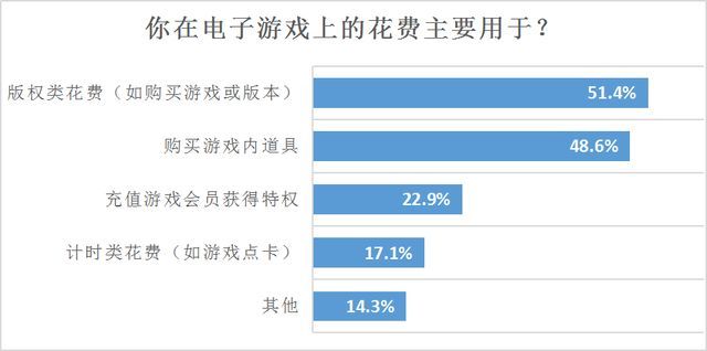 疫情期间两成半受访者游戏“氪金”超2000元