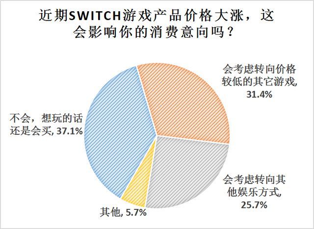 疫情期间两成半受访者游戏“氪金”超2000元