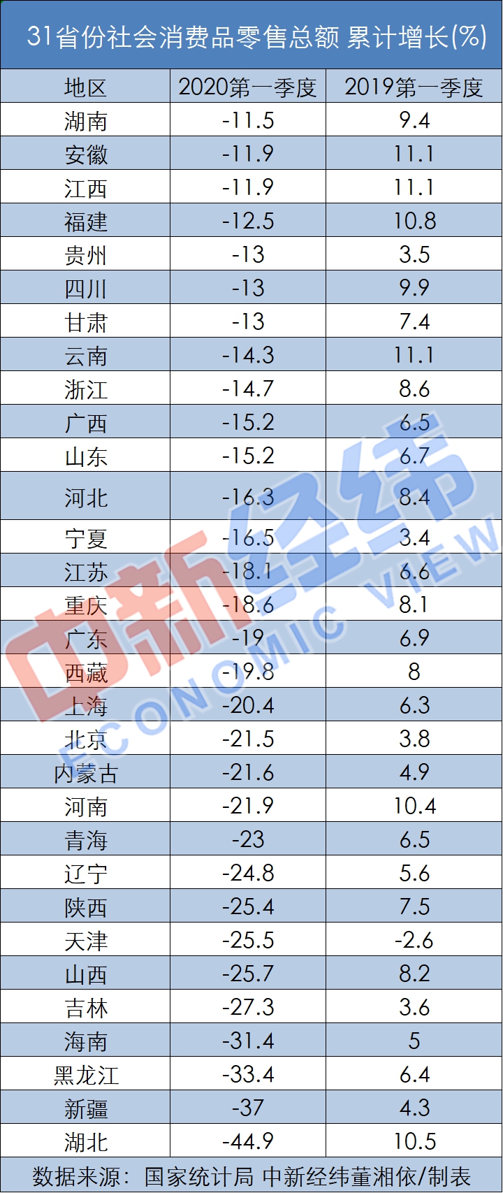 31省份一季度消费力揭晓：14地降幅超20%