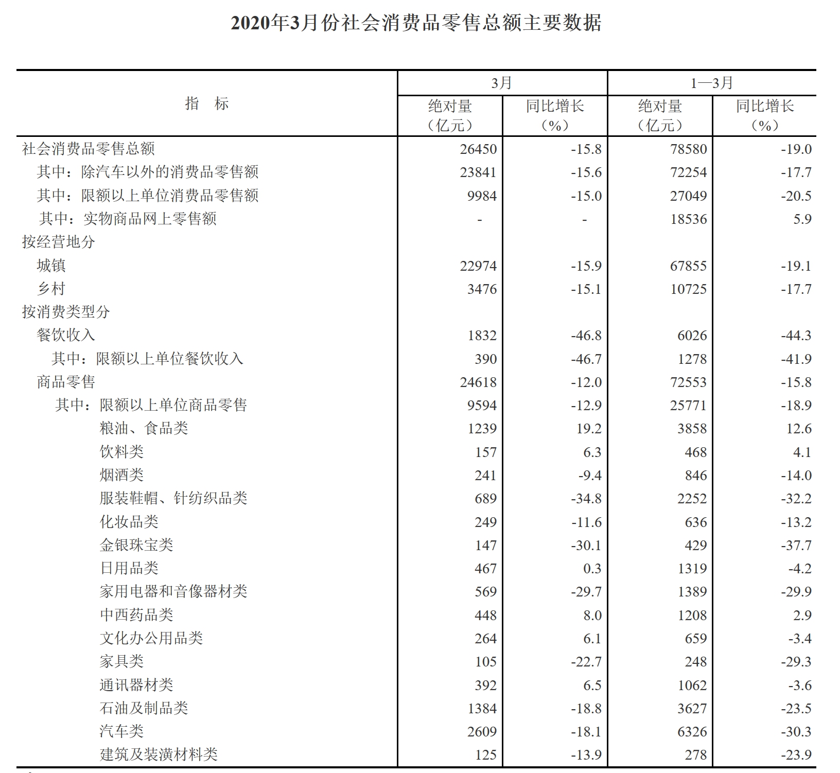 31省份一季度消费力揭晓：14地降幅超20%