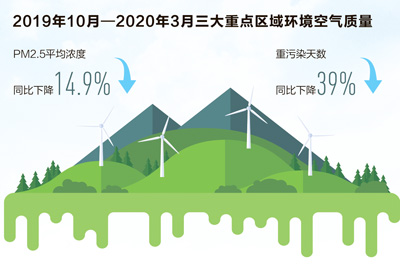 蓝天保卫战还得接力干