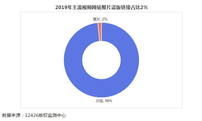 报告揭短视频版权乱象：侵权形式五花八门