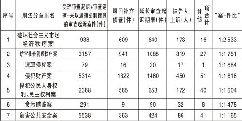 “案-件比”：衡量司法质效的标尺