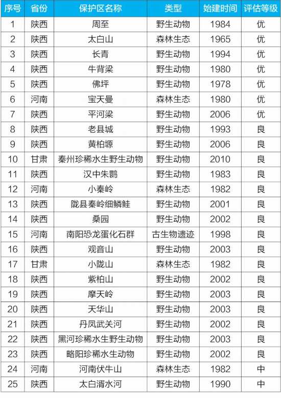 生态环境部：秦岭区域国家级自然保护区保护成效总体良好