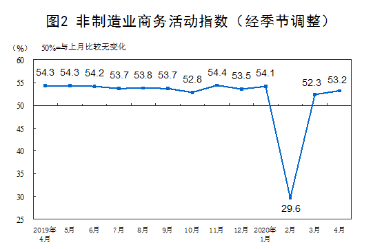 统计局：4月份制造业和非制造业生产经营活动继续改善