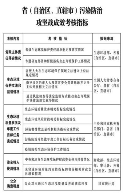 省（自治区、直辖市）污染防治攻坚战成效考核措施