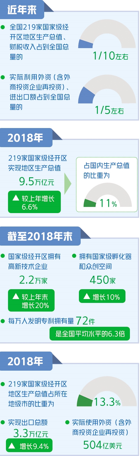 国家级经开区引擎作用越来越大