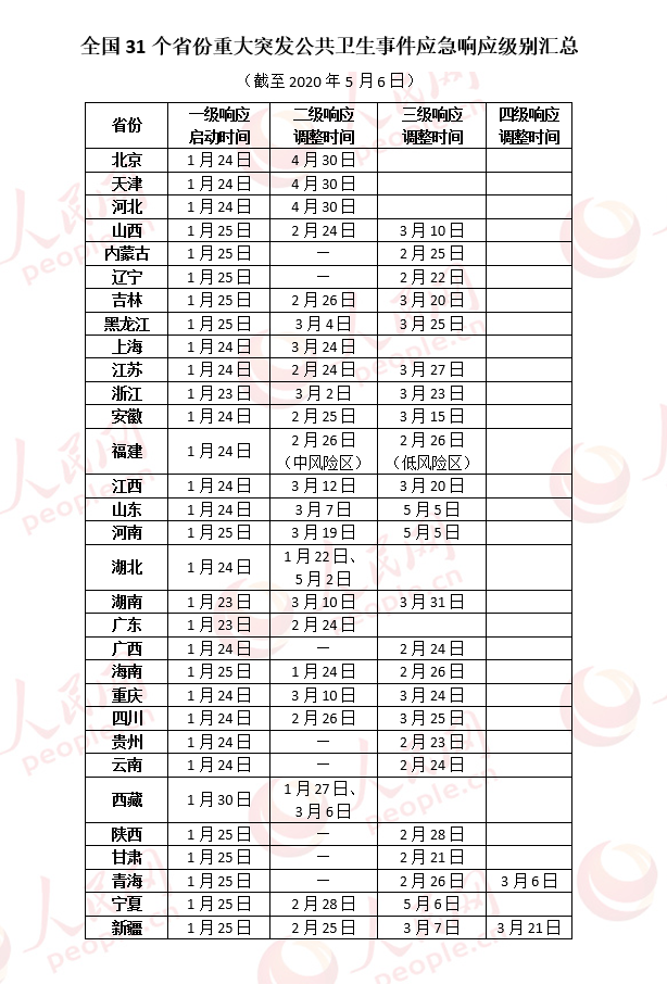 全国应急响应级别汇总：7省份处于二级22地降为三级