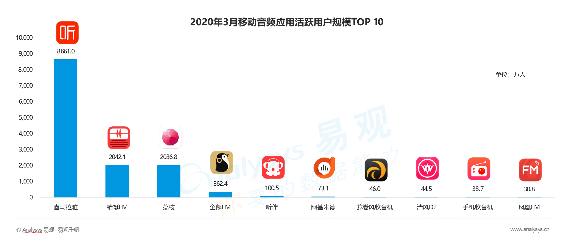 报告称音频生态发展马太效应显著 喜马拉雅领衔“一超两强”格局