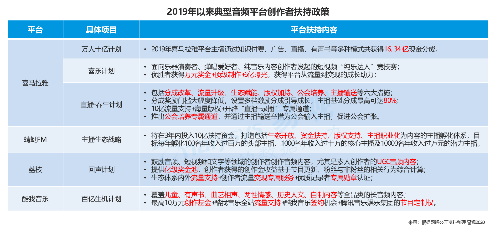 报告称音频生态发展马太效应显著 喜马拉雅领衔“一超两强”格局