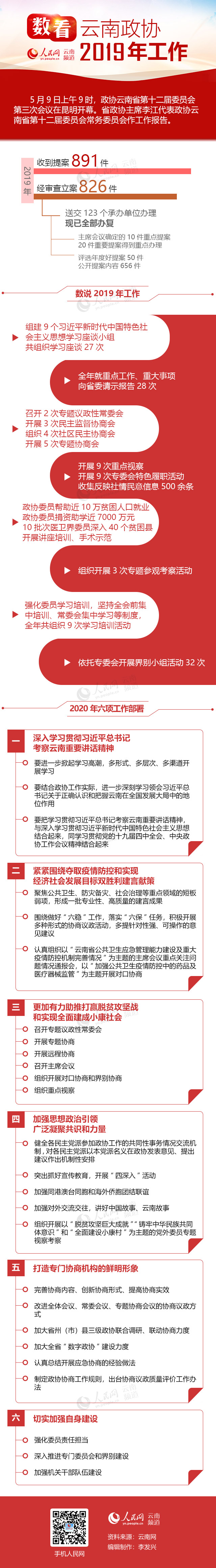 数看云南政协2019年工作