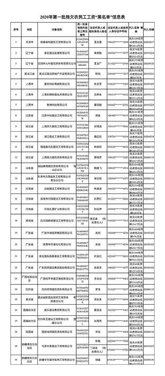 2020年第一批拖欠农民工工资“黑名单”出炉