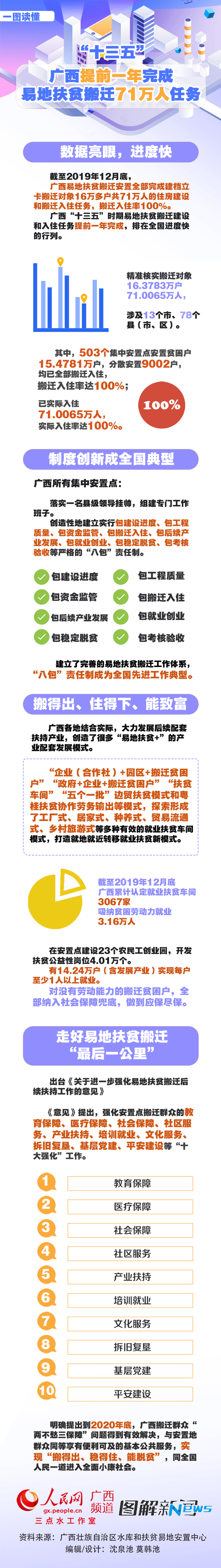 广西提前一年完成71万贫困人口搬迁任务