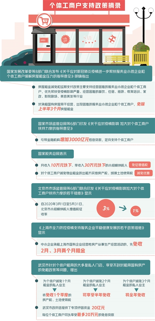 如何帮扶个体户活下去——对部分地区餐饮零售个体工商户经营状况调查