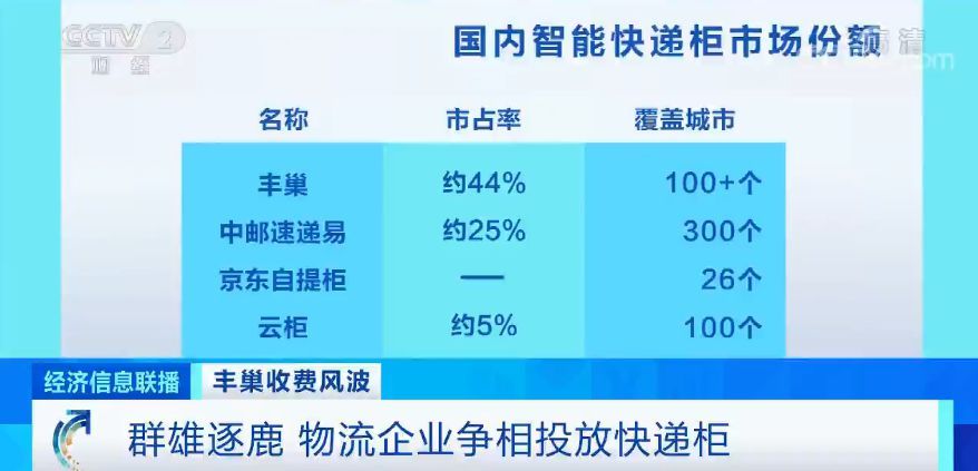 覆盖100多城去年却亏近8亿 丰巢收费背后资本暗战早打响