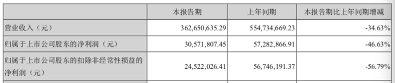 牵手薇娅只为股价炒作并配合实控人前妻减持？深交所对梦洁股份下发关注函