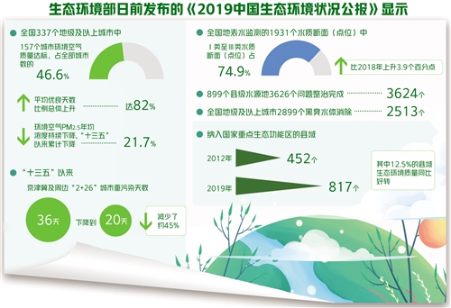 我国生态环境质量总体改善