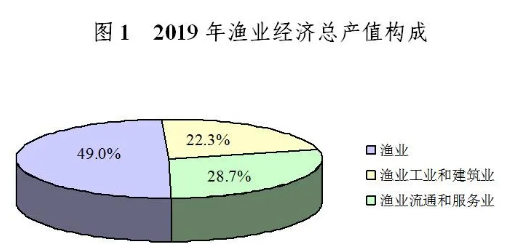 《2019年全国渔业经济统计公报》：全国渔民人均增收6.15%