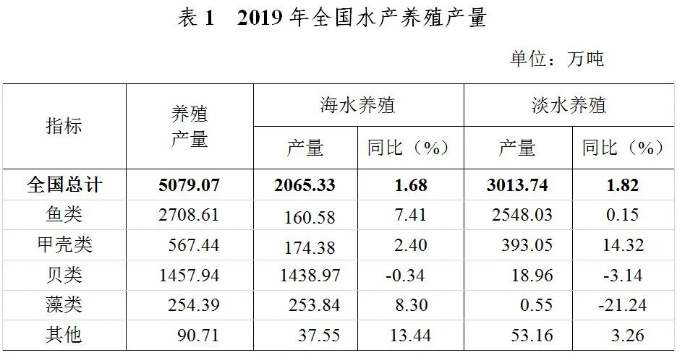 《2019年全国渔业经济统计公报》：全国渔民人均增收6.15%