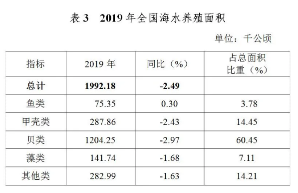 《2019年全国渔业经济统计公报》：全国渔民人均增收6.15%