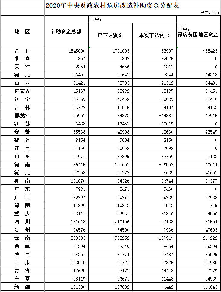 2020年29省份农村危房改造补助资金总额184.5亿