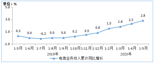 工信部：1-5月电信业务收入5741亿元 同比增长2.8%