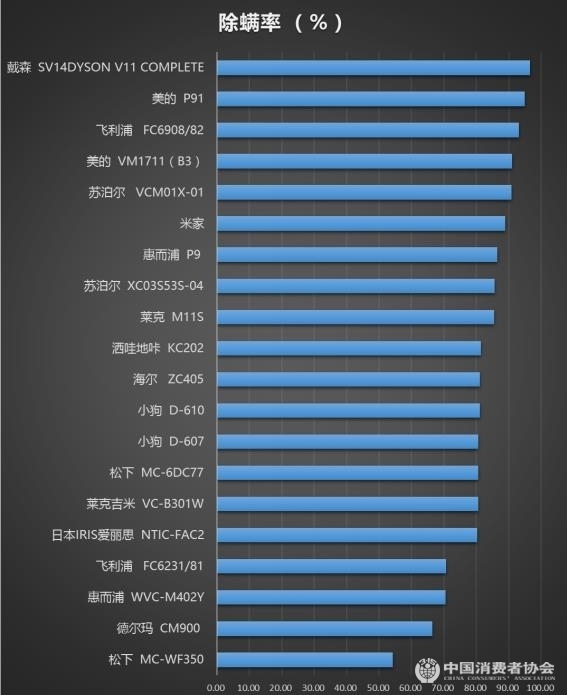 中消协测评20款除螨仪：松下飞利浦等有样品评价低