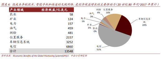 北斗三号完成组网，卫星导航产业蓝海前景几何？