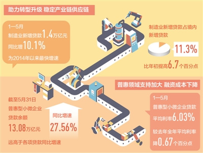 金融发力，畅通实体经济血脉（经济新方位·中小企业闯关记⑦）