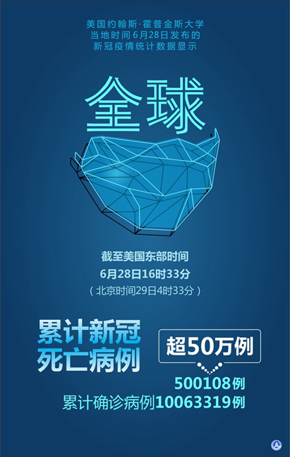 确诊病例破1000万，六问解答全球疫情新变化