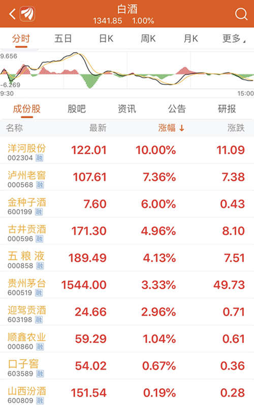 股价再度飞涨，贵州茅台距2万亿市值仅一步之遥