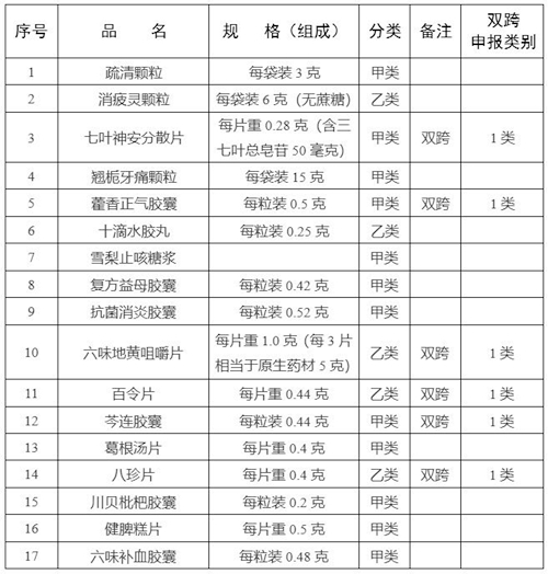 药监局：藿香正气胶囊等17种药转为非处方药