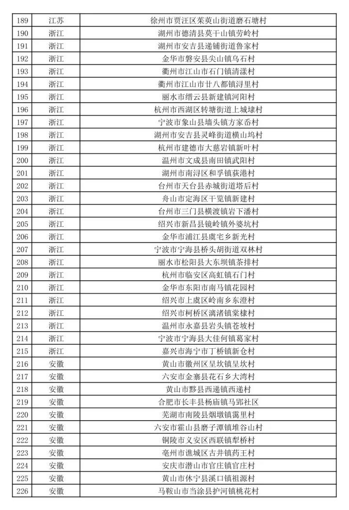 文旅部公示第二批全国乡村旅游重点村名单