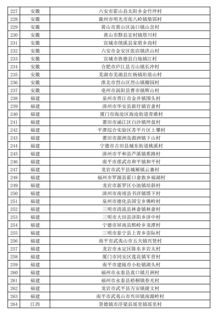 文旅部公示第二批全国乡村旅游重点村名单