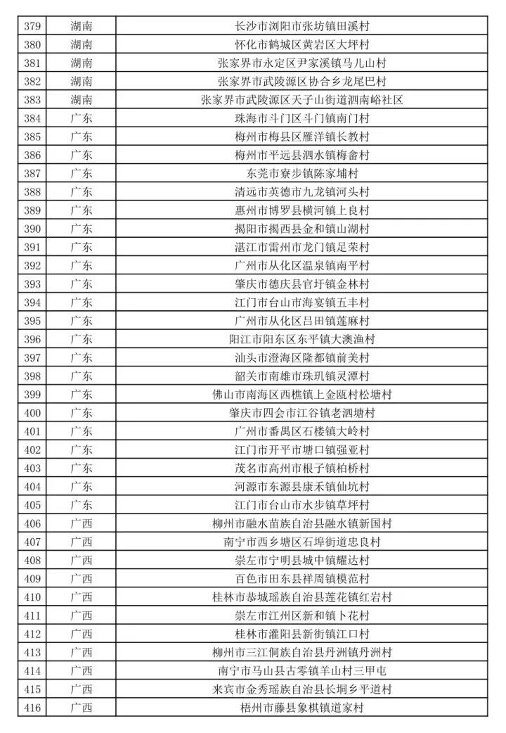 文旅部公示第二批全国乡村旅游重点村名单