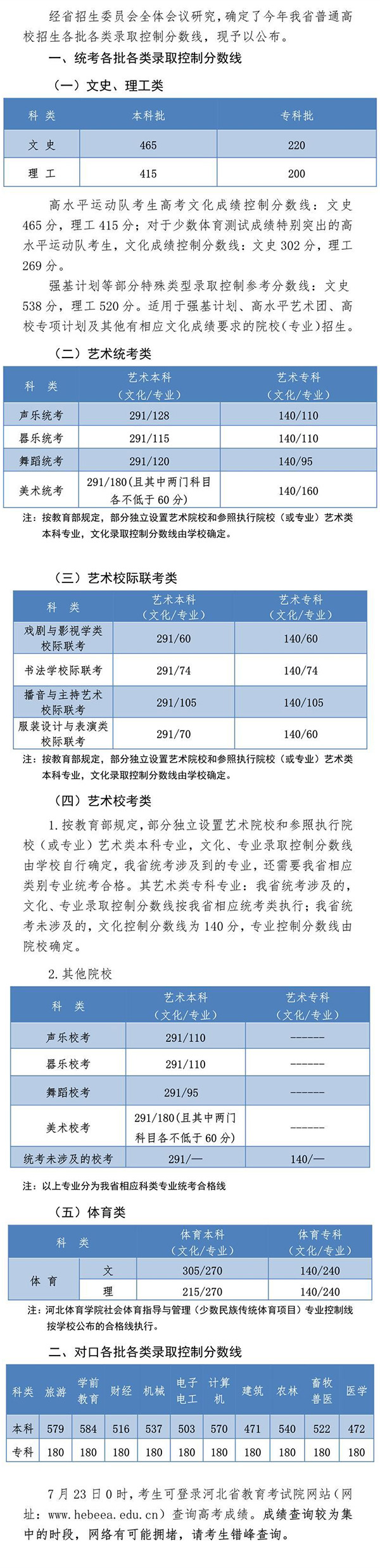 2020年河北高考录取分数线公布：本科文史465、理工415