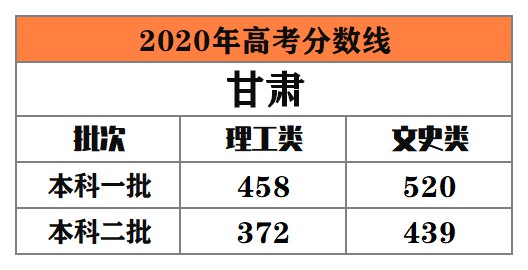 全国多地公布2020年高考录取分数线