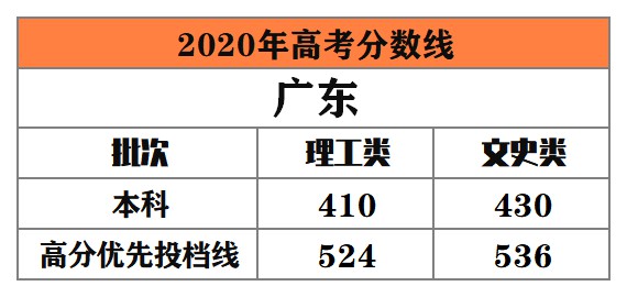 全国多地公布2020年高考录取分数线