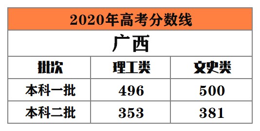 全国多地公布2020年高考录取分数线