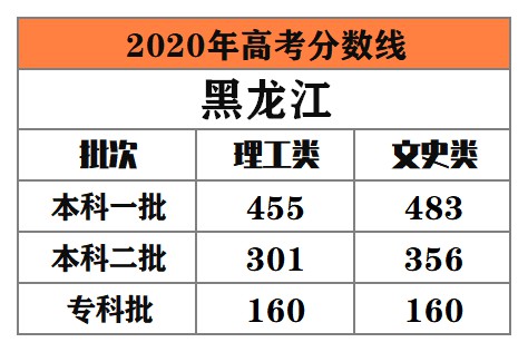 全国多地公布2020年高考录取分数线