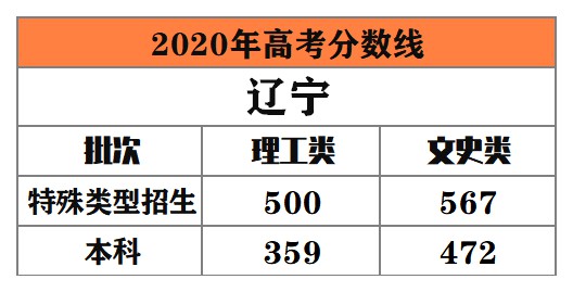 全国多地公布2020年高考录取分数线