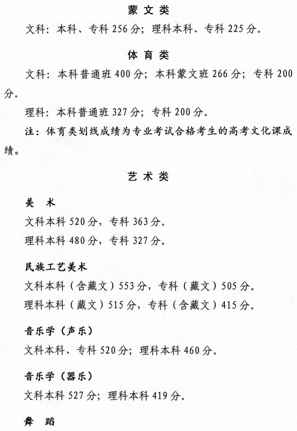 2020青海高考分数线发布：文史一本439分理工一本352分