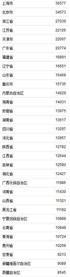 上半年GDP、居民收入榜出炉 疫情之下有哪些变化？