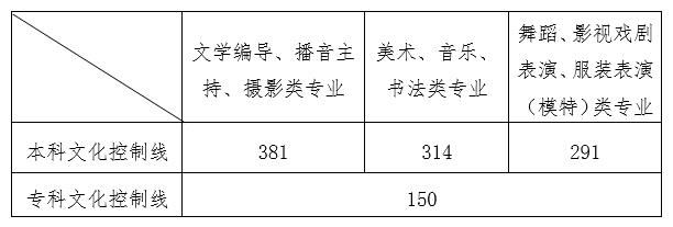 2020山东高考分数线发布：普通类一段线449分